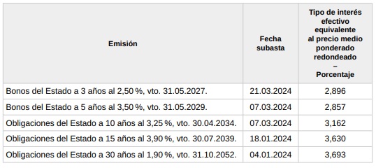 Tipo de interés efectivo anual para el segundo trimestre natural del año 2024, a efectos de calificar tributariamente a determinados activos financieros